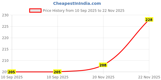 flipkart.com dam Pack of 3 Checkered Men Boxer dam Price History Graph from 10 Sep 2025 to 22 Nov 2025