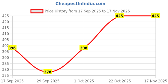 flipkart.com octa apparel Pack of 3 Checkered Men Boxer octa apparel Price History Graph from 17 Sep 2025 to 17 Nov 2025