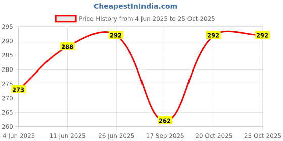flipkart.com avrro Pack of 3 Checkered Men Multicolor Bermuda Shorts avrro Price History Graph from 4 Jun 2025 to 25 Oct 2025