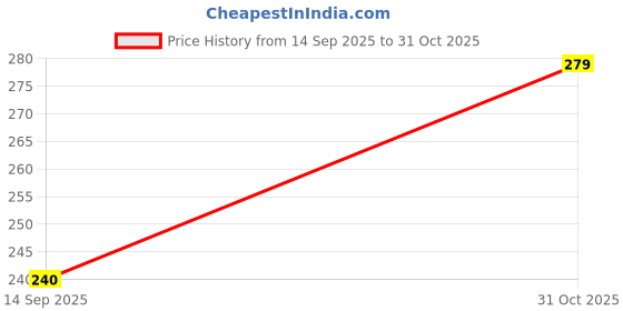 flipkart.com af world fashion Pack of 3 Checkered Men Multicolor Boxer Shorts af world fashion Price History Graph from 14 Sep 2025 to 31 Oct 2025