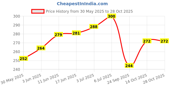 flipkart.com ragini enterprises Pack of 3 Checkered Men Multicolor Regular Shorts ragini enterprises Price History Graph from 30 May 2025 to 28 Oct 2025