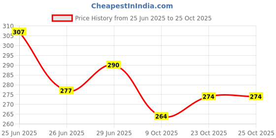 flipkart.com aavun traders Pack of 3 Checkered Men Multicolor Regular Shorts aavun traders Price History Graph from 25 Jun 2025 to 24 Oct 2025