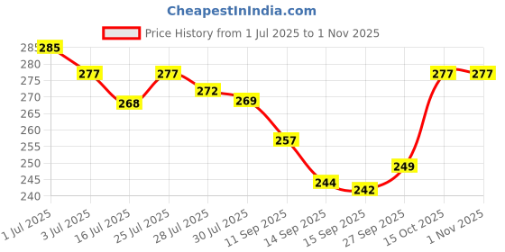 flipkart.com aavun traders Pack of 3 Checkered Men Multicolor Regular Shorts aavun traders Price History Graph from 1 Jul 2025 to 31 Oct 2025
