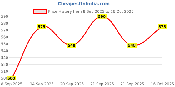 flipkart.com zido (Pack of 3) Clasical Multipurpose Serving Platters for All Types of Snacks Sizzler Tray zido Price History Graph from 8 Sep 2025 to 16 Oct 2025