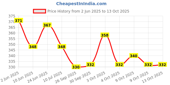 flipkart.com aldeco Pack of 3 Cloth Diaper with 6 Black pad - Baby Pocket Diaper with Wet-free Insert Black Pad / Washable Cloth Diaper / Reusable Nappy for Kids (Multicolor) aldeco Price History Graph from 2 Jun 2025 to 13 Oct 2025