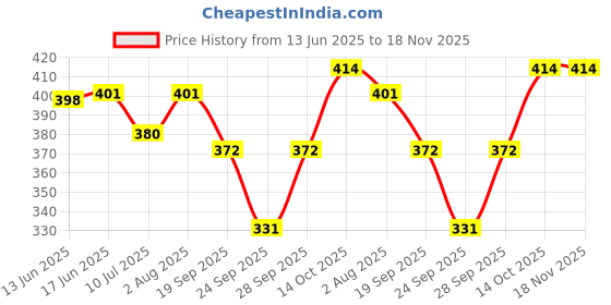 flipkart.com dask Pack of 3 Color Block Women Grey, Black, Pink Dolphin Shorts dask Price History Graph from 13 Jun 2025 to 17 Nov 2025