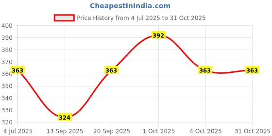 flipkart.com dollar bigboss Pack of 3 Combed Cotton Classy Solid Men Trunk dollar bigboss Price History Graph from 4 Jul 2025 to 31 Oct 2025