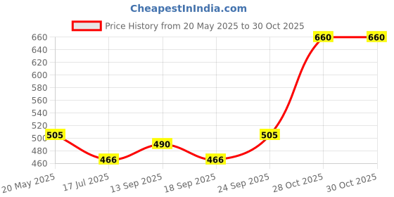 flipkart.com dollar bigboss Pack of 3 Combed Cotton Intrerlock Pocket Solid Men Trunk dollar bigboss Price History Graph from 20 May 2025 to 30 Oct 2025