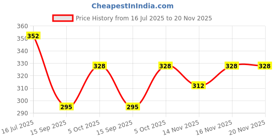 flipkart.com dollar bigboss Pack of 3 Combed Cotton Plush-Backed Waistband Solid Men Trunk dollar bigboss Price History Graph from 16 Jul 2025 to 20 Nov 2025