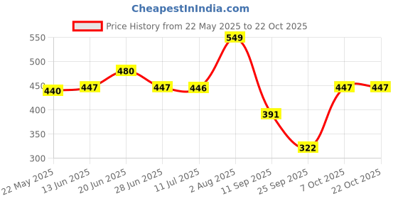 flipkart.com dollar bigboss Pack of 3 Combed Cotton Printed Men Trunk dollar bigboss Price History Graph from 22 May 2025 to 21 Oct 2025