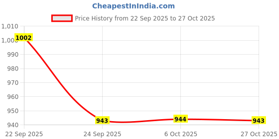 flipkart.com damensch Pack of 3 Combed Cotton Stretch Anti-Bacterial Men Trunk damensch Price History Graph from 22 Sep 2025 to 27 Oct 2025
