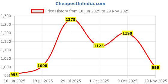 flipkart.com damensch Pack of 3 Combed Cotton Stretch Anti-Bacterial Printed Men Trunk damensch Price History Graph from 10 Jun 2025 to 29 Nov 2025