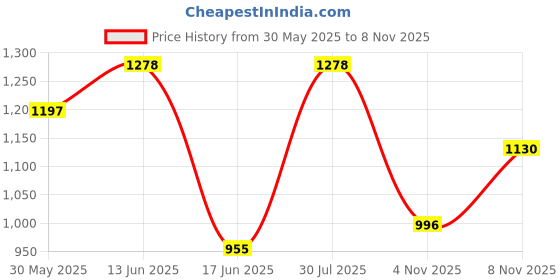 flipkart.com damensch Pack of 3 Combed Cotton Stretch Anti-Bacterial Printed Men Trunk damensch Price History Graph from 30 May 2025 to 8 Nov 2025