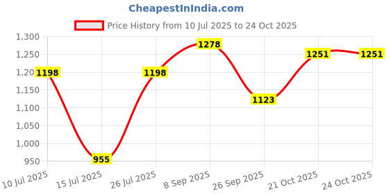 flipkart.com damensch Pack of 3 Combed Cotton Stretch Anti-Bacterial Printed Men Trunk damensch Price History Graph from 10 Jul 2025 to 21 Oct 2025