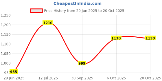 flipkart.com damensch Pack of 3 Combed Cotton Stretch V Shape Printed Men Trunk damensch Price History Graph from 29 Jun 2025 to 20 Oct 2025