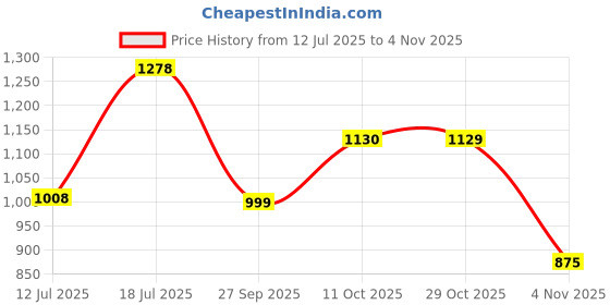 flipkart.com damensch Pack of 3 Combed Cotton Stretch V Shape Printed Men Trunk damensch Price History Graph from 12 Jul 2025 to 3 Nov 2025