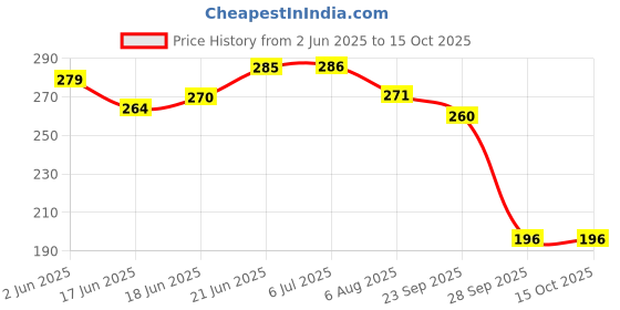 flipkart.com kohli bullet accessories Pack of 3 Combo kohli bullet accessories Price History Graph from 2 Jun 2025 to 14 Oct 2025