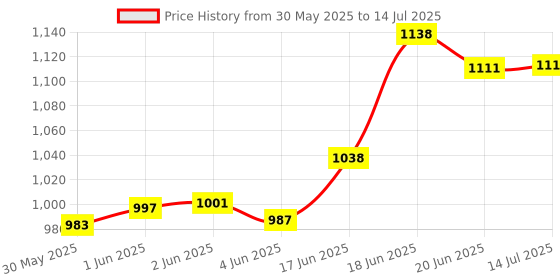 flipkart.com good to great creation Pack of 3 Cook and Serve Casserole good to great creation Price History Graph from 30 May 2025 to 14 Jul 2025