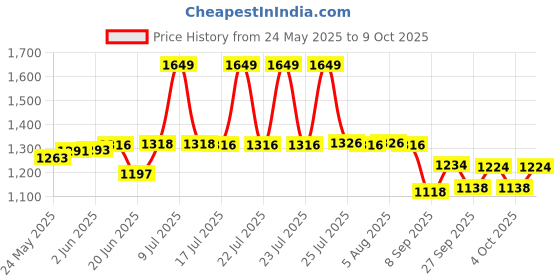 flipkart.com nayasa Pack of 3 Cook and Serve Casserole Set nayasa Price History Graph from 24 May 2025 to 9 Oct 2025
