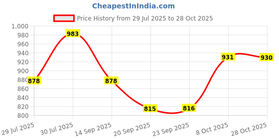 flipkart.com damensch Pack of 3 Cotton Anti-Bacterial Round Neck Men Vest damensch Price History Graph from 29 Jul 2025 to 28 Oct 2025