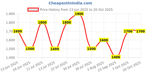 flipkart.com damensch Pack of 3 Cotton Back Pocket Printed Men Boxer damensch Price History Graph from 13 Jun 2025 to 20 Oct 2025