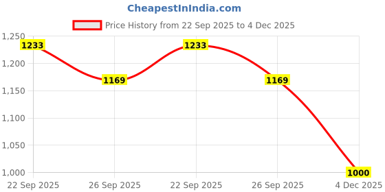 flipkart.com damensch Pack of 3 Cotton Back Pocket Solid Men Boxer damensch Price History Graph from 22 Sep 2025 to 4 Dec 2025