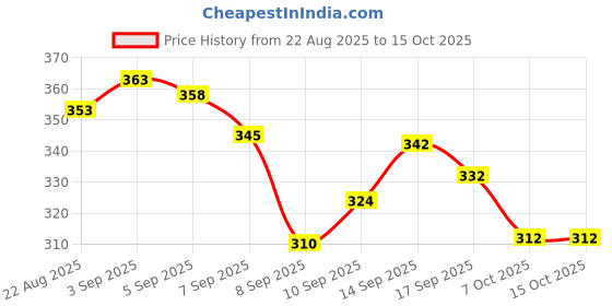 flipkart.com zett now Pack of 3 Cotton Checkered Shorts Combo Printed Men Boxer zett now Price History Graph from 22 Aug 2025 to 15 Oct 2025
