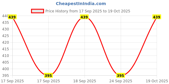 flipkart.com kashid enterprise Pack of 3 Cotton Pyjama for Night Wear, Relaxation and Sleep Men Pyjama kashid enterprise Price History Graph from 17 Sep 2025 to 19 Oct 2025
