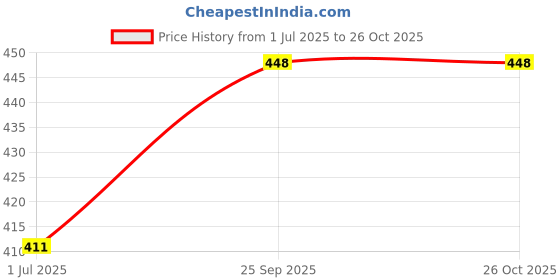 flipkart.com dollar bigboss Pack of 3 Cotton Racerback Styled Gym Men Vest dollar bigboss Price History Graph from 1 Jul 2025 to 26 Oct 2025