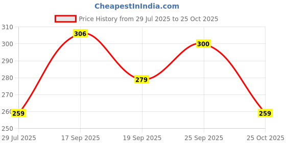 flipkart.com dixcy scott originals Pack of 3 Cotton Underwear Solid Men Brief dixcy scott originals Price History Graph from 29 Jul 2025 to 25 Oct 2025
