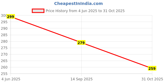 flipkart.com dixcy scott Pack of 3 Cotton Underwear Solid Men Brief dixcy scott Price History Graph from 4 Jun 2025 to 31 Oct 2025