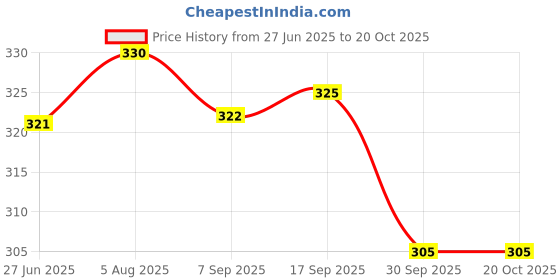flipkart.com dixcy scott Pack of 3 Cotton Underwear Solid Men Trunk dixcy scott Price History Graph from 27 Jun 2025 to 20 Oct 2025