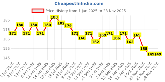 flipkart.com kandle Pack of 3 Creative Gift Designer Spirograph Geometric Ruler Drafting Tools Ruler kandle Price History Graph from 1 Jun 2025 to 28 Nov 2025
