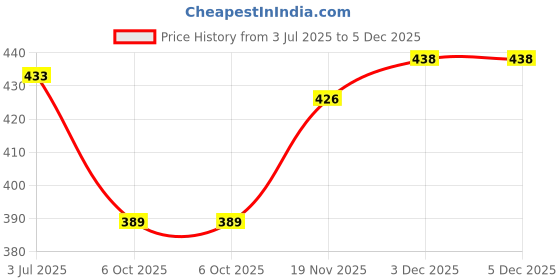 flipkart.com Pack of 3 CRYSTAL CA-302 RIB(LINING) WHITE VEST Men Vest crystal Price History Graph from 3 Jul 2025 to 5 Dec 2025