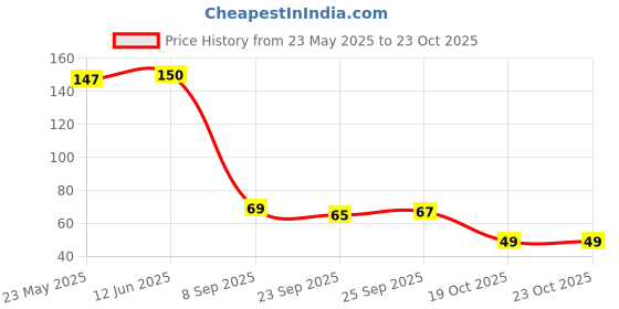 flipkart.com rajmart global Pack of 3 Decorative Feathers rajmart global Price History Graph from 23 May 2025 to 22 Oct 2025