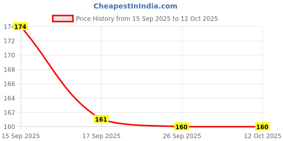 flipkart.com rajmart global Pack of 3 Decorative Feathers rajmart global Price History Graph from 15 Sep 2025 to 11 Oct 2025