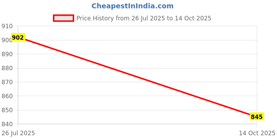 flipkart.com damensch Pack of 3 Deo-Cotton Deodorizing Anti-Bacterial Men Trunk damensch Price History Graph from 26 Jul 2025 to 14 Oct 2025