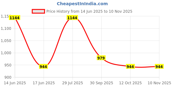 flipkart.com damensch Pack of 3 Deo-Cotton Deodorizing Anti-Bacterial Printed Men Trunk damensch Price History Graph from 14 Jun 2025 to 9 Nov 2025