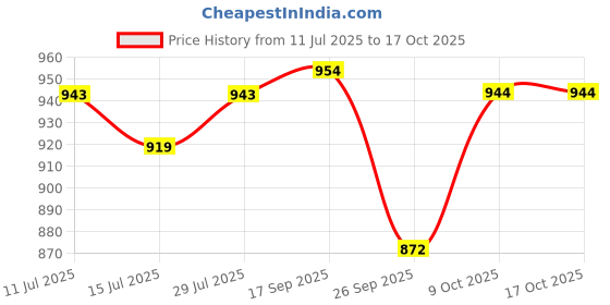 flipkart.com damensch Pack of 3 Deo-Cotton Deodorizing Anti-Bacterial Printed Men Trunk damensch Price History Graph from 11 Jul 2025 to 16 Oct 2025