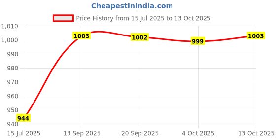 flipkart.com damensch Pack of 3 Deo-Cotton Deodorizing Anti-Bacterial Printed Men Trunk damensch Price History Graph from 15 Jul 2025 to 13 Oct 2025