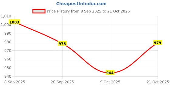 flipkart.com damensch Pack of 3 Deo-Cotton Deodorizing Anti-Bacterial Printed Men Trunk damensch Price History Graph from 8 Sep 2025 to 21 Oct 2025