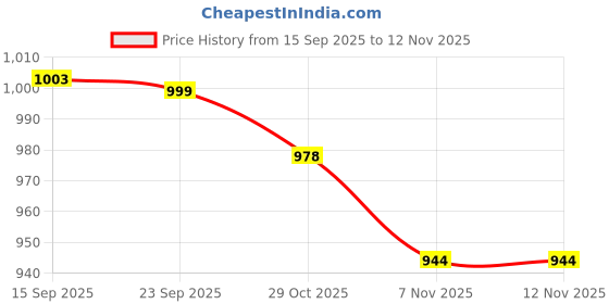 flipkart.com damensch Pack of 3 Deo-Cotton Deodorizing Anti-Bacterial Printed Men Trunk damensch Price History Graph from 15 Sep 2025 to 12 Nov 2025