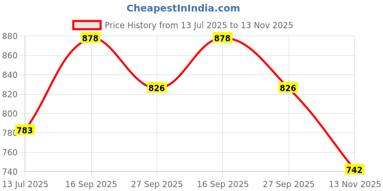 flipkart.com damensch Pack of 3 Deo-Cotton Deodorizing V Shape Printed Men Brief damensch Price History Graph from 13 Jul 2025 to 13 Nov 2025