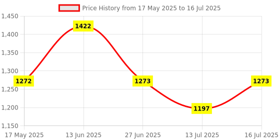 flipkart.com damensch Pack of 3 Deo-Soft Deodorizing Anti-Bacterial Solid Men Trunk damensch Price History Graph from 17 May 2025 to 16 Jul 2025
