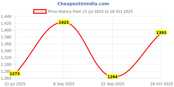 flipkart.com damensch Pack of 3 Deo-Soft Deodorizing Anti-Bacterial Solid Men Trunk damensch Price History Graph from 21 Jul 2025 to 18 Oct 2025
