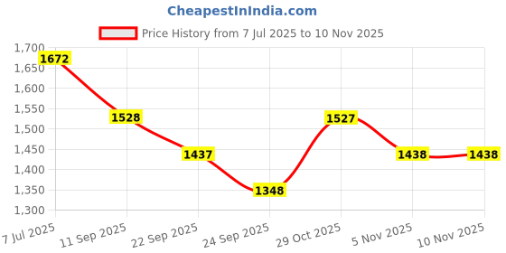 flipkart.com damensch Pack of 3 Deo-Soft Deodorizing Anti-Bacterial Solid Men Trunk damensch Price History Graph from 7 Jul 2025 to 9 Nov 2025