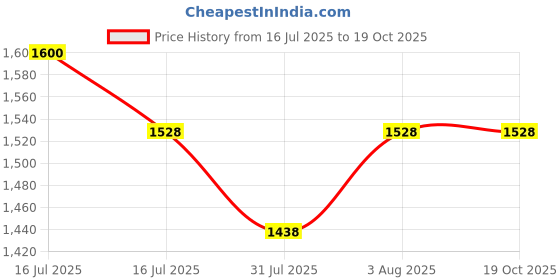 flipkart.com damensch Pack of 3 Deo-Soft Deodorizing Anti-Bacterial Solid Men Trunk damensch Price History Graph from 16 Jul 2025 to 19 Oct 2025