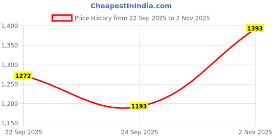 flipkart.com damensch Pack of 3 Deo-Soft Deodorizing Anti-Bacterial Solid Men Trunk damensch Price History Graph from 22 Sep 2025 to 2 Nov 2025