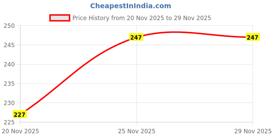 flipkart.com tdcl Pack of 3 DOIT Men Vest tdcl Price History Graph from 20 Nov 2025 to 29 Nov 2025