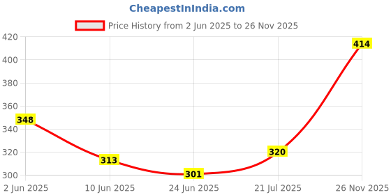 flipkart.com Pack of 3 Dollar Lehar Combed Cotton Solid Men Trunk dollar Price History Graph from 2 Jun 2025 to 26 Nov 2025